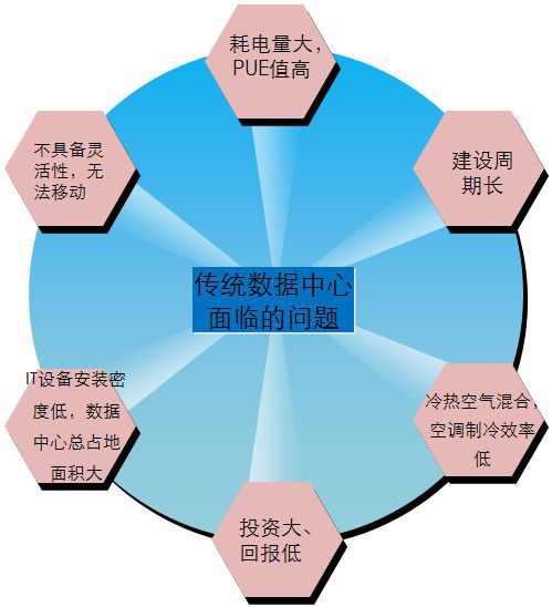 IDC機房最流行的微模塊機房是如何建設(shè)的？