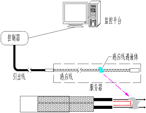 冷板式液冷服務(wù)器漏液檢測(cè)