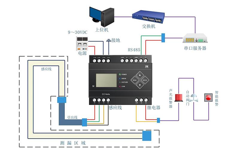 IDC機(jī)房漏水怎么辦？用什么可以監(jiān)控檢測到漏水？4