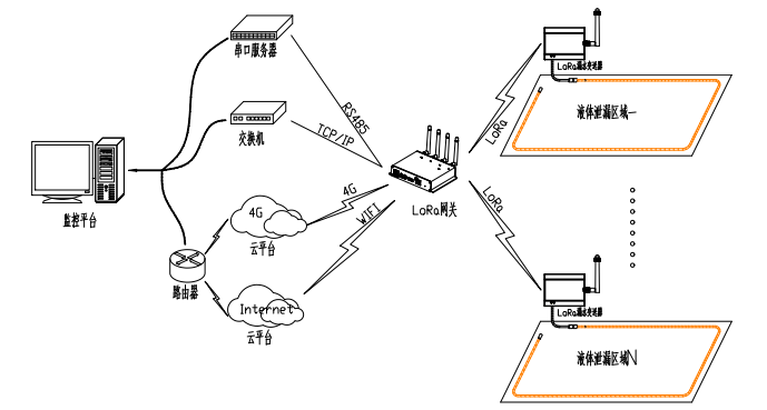 LoRa無(wú)線測(cè)漏控制器YEC-MW-L